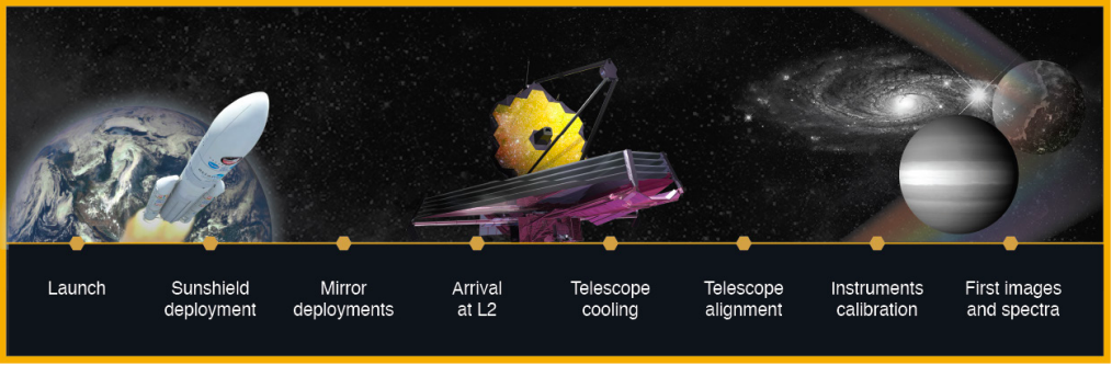 Timeline of James Webb Space Telescope